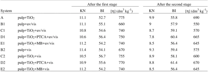 Table 1. Photobleaching of peroxyformic sugar cane bagasse pulp in two stages at 85 °C
