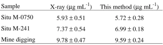 Table 1. Uranium determination in mine drainage waters.