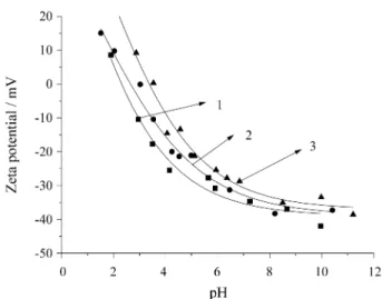 Figure 2 shows a series of  ζ -pH curves obtained in 10 -3 mol dm -3  KNO 3  as a function of the number of purifications for TiO 2  samples obtained from TiCl 4 