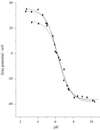 Figure 5.  Zeta potential as a function of pH for different ionic strengths [KCl]: ( ▲ ) 5.0 x 10 -4 ; (x) 5.0 x 10 -3  and ( ) 1.0 x 10 -2  mol dm -3 
