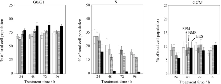 Figure 7. Cell cycle distribution of logarithmically growing MALME-3M cells following treatment with 10 µM SPM; BMS; and BES Controls at 24, 48, 72, and 96 h.
