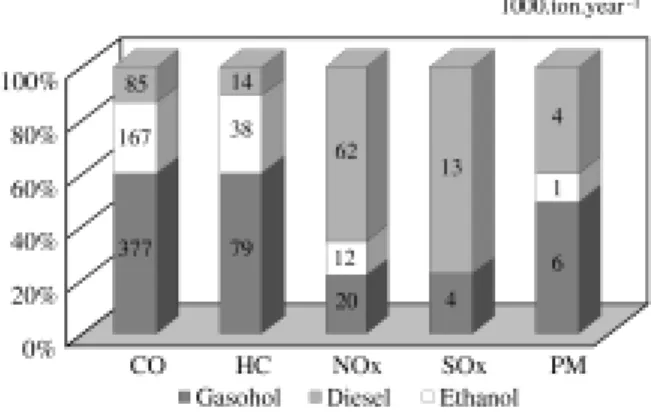 Table 1. Emission factors (g km -1 ).
