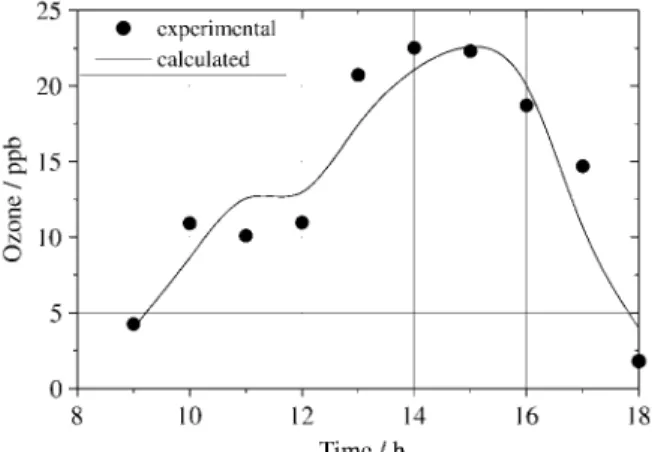 Figure 7. Measured and calculated ozone concentration for Avenida Brasil on 11/27/96.