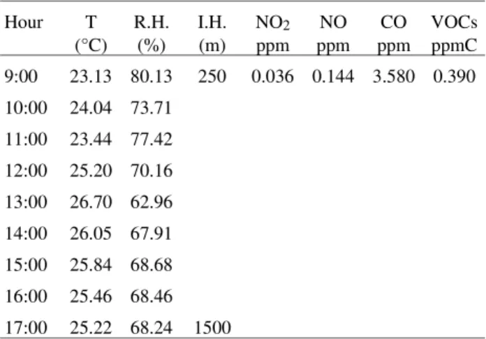 Figure 9. Ozone time profile for gasohol and for an hypothetical scenario using gasoline with 15% of MTBE.