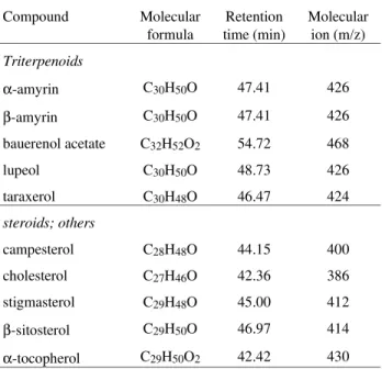 Table 1. List of characteristic ions of some triterpenoids, utilized for the SIM mode analysis of Maytenus extracts.