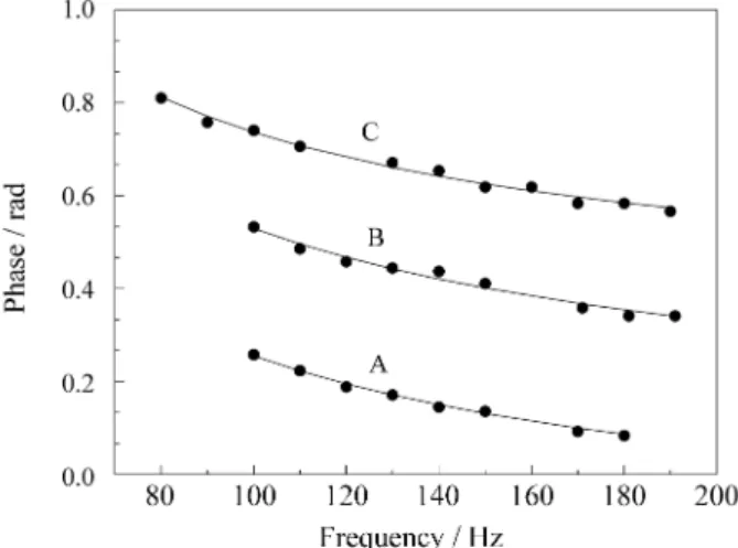 Figure 8.  The amplitude ratio signal for poly(3HB-co-3HV) with 14% of 3HV as a function of the modulation frequency