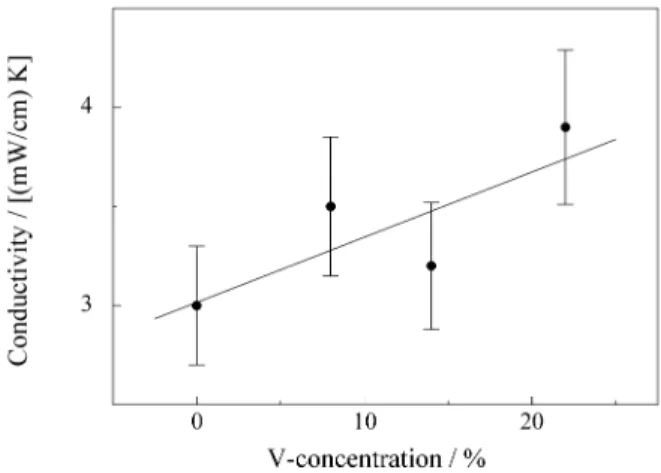 Figure 10.   Thermal conductivity of poly(3HB-co-3HV) as a function of 3HV concentration