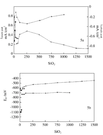 Figure 5 shows the variation of peak potential (E p ) and peak current density (i p ) with SiO 2  concentration for anodic peaks a’ 4  and a 4  and for cathodic peaks c’ 3  and c 2  for the tenth cycle