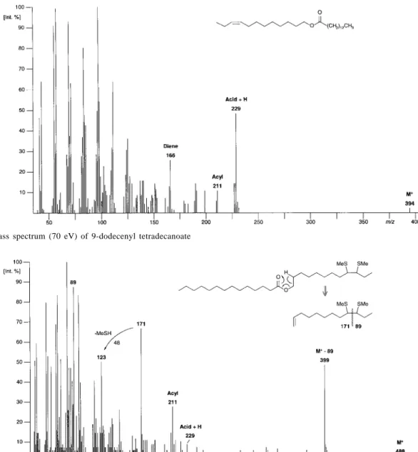 Figure 4. Mass spectrum (70 eV) of dimethyl disulfide derivative of 9-dodecenyl tetradecanoate.