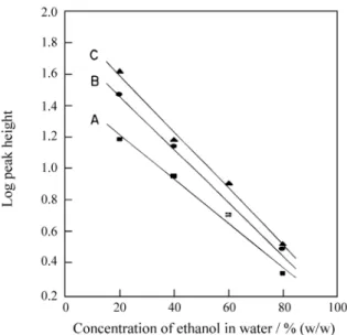 Table 2.  Relationship between logarithm of capacitance signal and concentrations of water vapour and of ethanol.