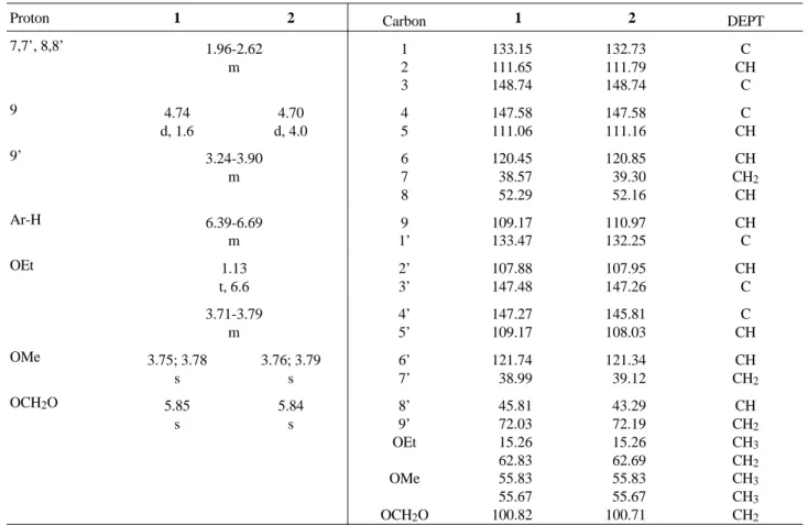 Table 1.  NMR data for compounds  1  and  2 .  1 H (200 MHz, CDCl 3 );  13 C (50.3 MHz, CDCl 3 )