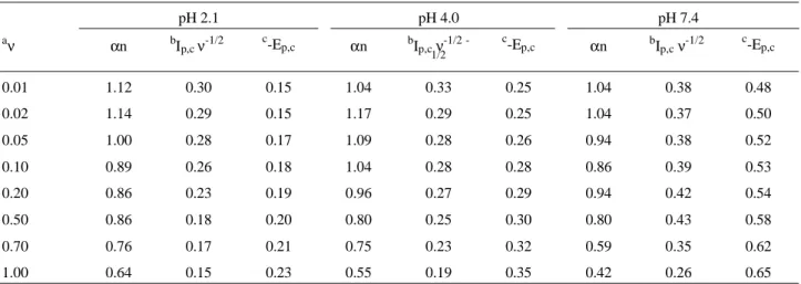Table 1.  Voltammetric results for the reduction of MTZ 0.1 mmol L -1  in aqueous MacIlvine buffer, using HMDE.