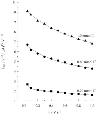 Figure 10.  Plot I p,c /ν 1/2 vs.  ν for different MTZ concentrations in DMF 50%/citrate buffer (pH 7.4).