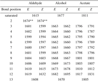 Table 3. Kováts indexes of C 14  monoene aldehydes, alcohols, and acetates on the DB-5 column*.