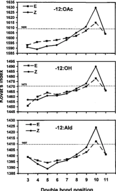 Table 7. Kováts indexes of C 16  monoene aldehydes, alcohols, and acetates on the DB-WAX column*.