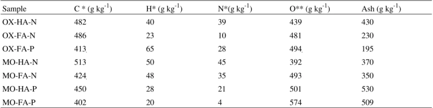 Table 1.  Elemental composition of the HS samples.