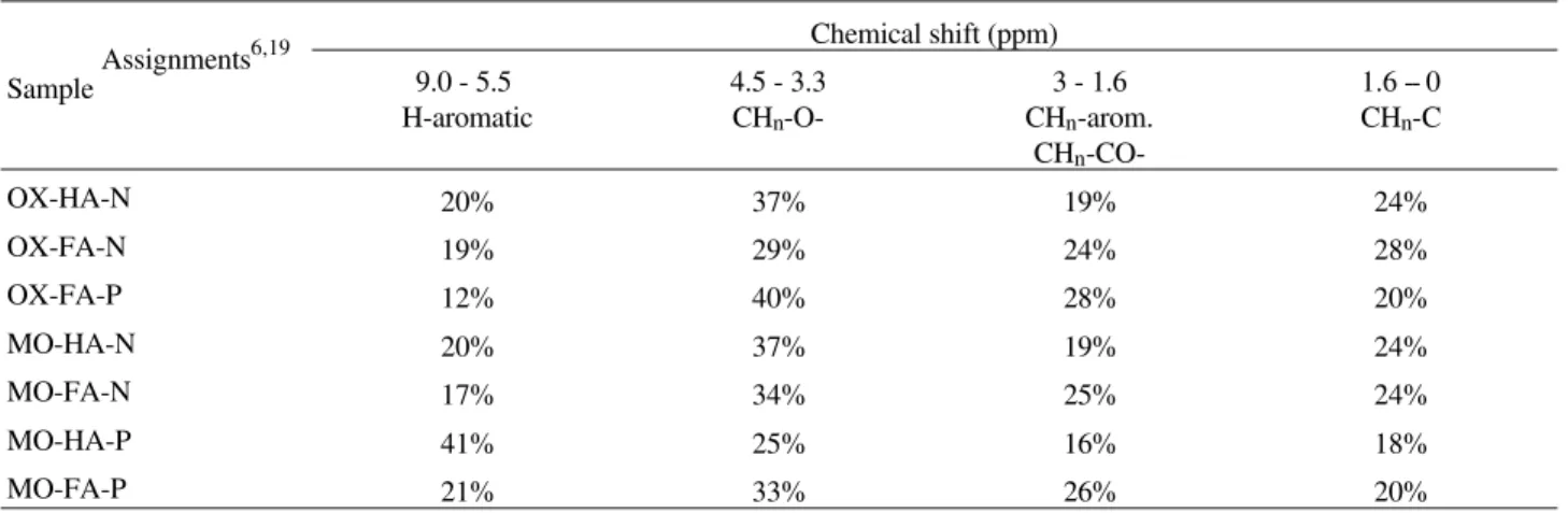 Table 3.  Chemical shift assignments for the main resonance regions in  1 H- NMR spectra and their relative abundance.