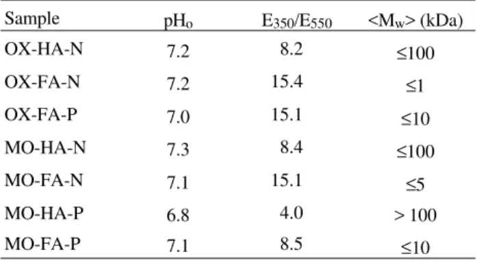 Figure 4.  Molecular size distribution of the HA and FA extracted with 0.5 mol L -1  NaOH (N) and with 0.15 mol L -1  Pyrophosphate (P) solutions.