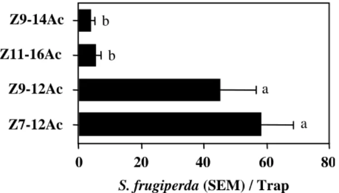 Figure 1: Test of Z9-14Ac, Z11-16Ac, Z7-12Ac and Z9-12Ac as single component attractants for S