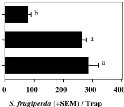 Figure 5: Test of ternary mixtures of Z9-14Ac, Z11-16Ac, Z7-12Ac and Z9-12Ac as attractants for S