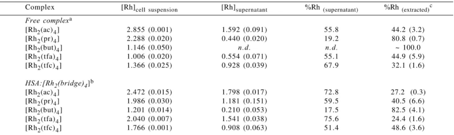 Table 3. Distribution of protein-bound and unbound rhodium(II) complexes in Ehrlich ascitic cells