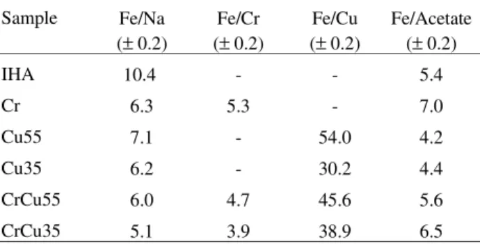 Table 1. Fe/Na, Fe/Cr, Fe/Cu and Fe/acetate molar ratio for plain and doped IHA. Sample Fe/Na (± 0.2) Fe/Cr (± 0.2) Fe/Cu (± 0.2) Fe/Acetate(± 0.2) IHA 10.4 - - 5.4 Cr 6.3 5.3 - 7.0 Cu55 7.1 - 54.0 4.2 Cu35 6.2 - 30.2 4.4 CrCu55 6.0 4.7 45.6 5.6 CrCu35 5.1