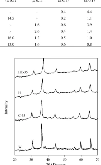 Figure 2. X-ray diffractograms of Cr- and Cu-doped IHA (Fe/Cu = 35) after heating at several temperatures for 2 h under nitrogen.