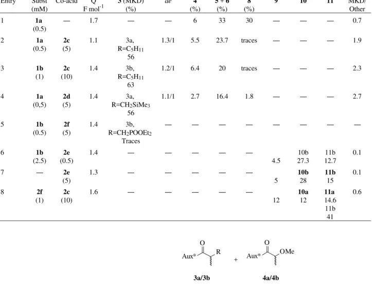 Table 1.  Results from Kolbe and mixed Kolbe electrolyses.