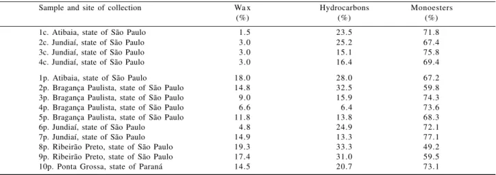 Table 2 shows the distribution of the hydrocarbon frac- frac-tion of comb and propolis waxes