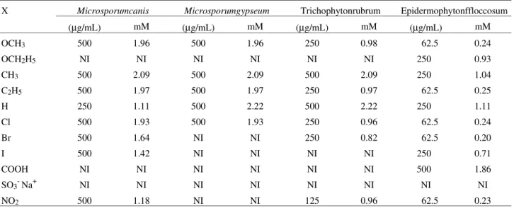 Table 3. Minimal inhibitory concentration for the biological activity of the Schiff Bases with filamentous fungi.
