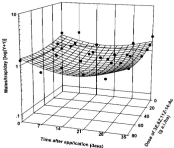 Figure 2. Effect of synthetic sex pheromone dose (X 1 ) and time after pheromone application (X 2 ) on capture of T