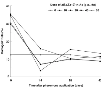 Figure 5. Percentage of mined leaflets by T. absoluta larvae related to the doses of 3E,8Z,11Z-14:Ac and time after pheromone  appli-cation, during the reproductive stage of the fresh-market tomato.
