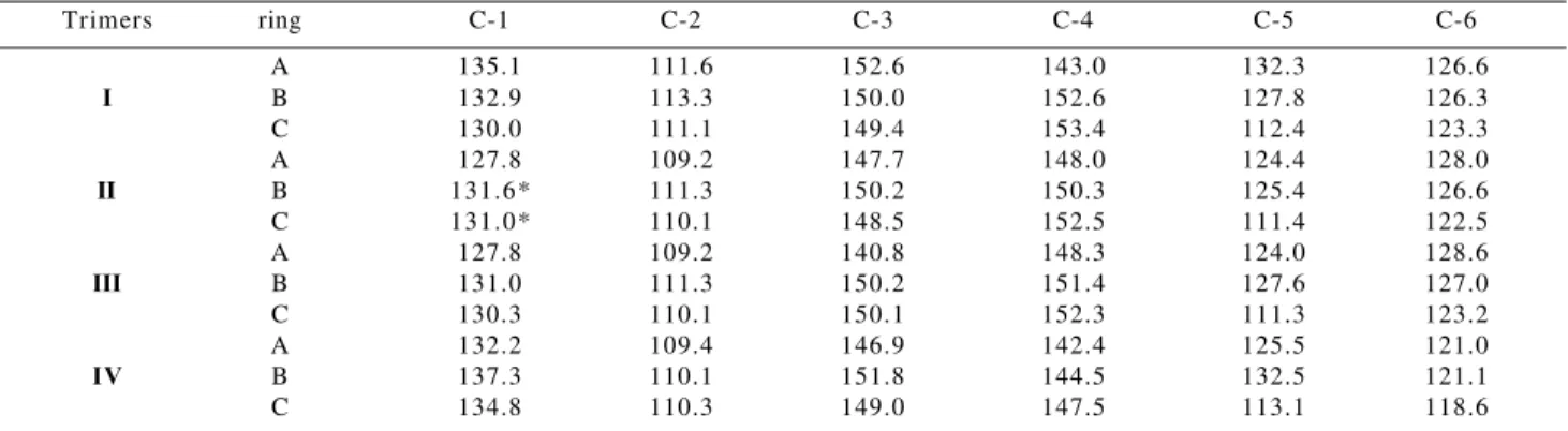 Table 7 shows the  13 C NMR chemical shifts for these three compounds. From these data it may be verified that aromatic carbons of rings A and B of trimer IV as well as those of parent compound 1 present very close chemical shifts.