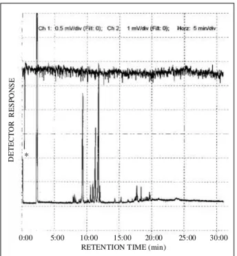Figure 8. Simultaneously recorded EAD-FID chromatograms of Hypsipyla grandella female with FID responses to a essential oil (leaves) of Toona ciliata, injected under conditions described in the text