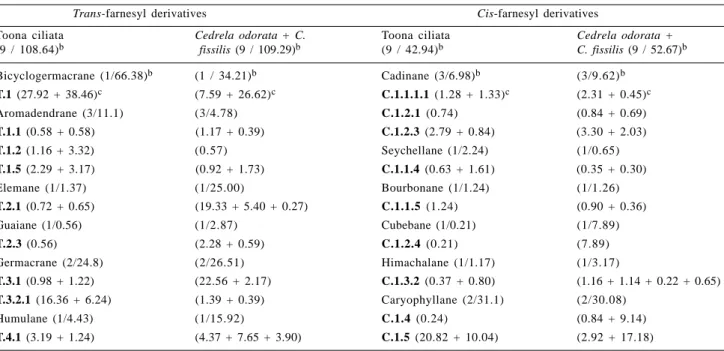 Table 4. Sesquiterpene types identified from Toona ciliata, Cedrela odorata and C. fissilis a