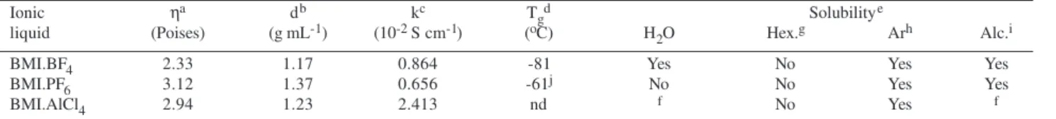 Table 1. Physical-chemical properties of selected ionic liquids at 30  o C.