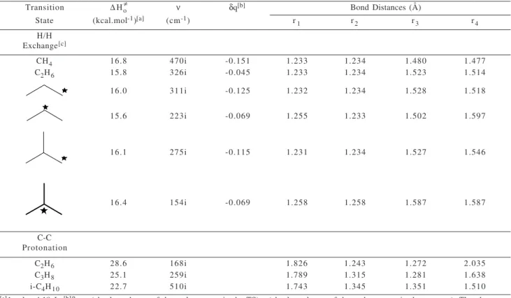 Table 1.  Activation enthalpy, main geometric parameters and charge variation at the exchanging carbon atom for the H/H exchange and C-C protonation of alkanes calculated at the B3LYP/6-31++G** + RECP (Sb) level.