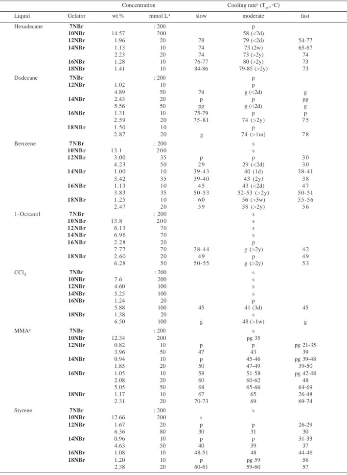 Table 1. Transition temperatures, T gel  ( o C), and periods of stability (at room temperature) a  of gels with nNBr gelators.