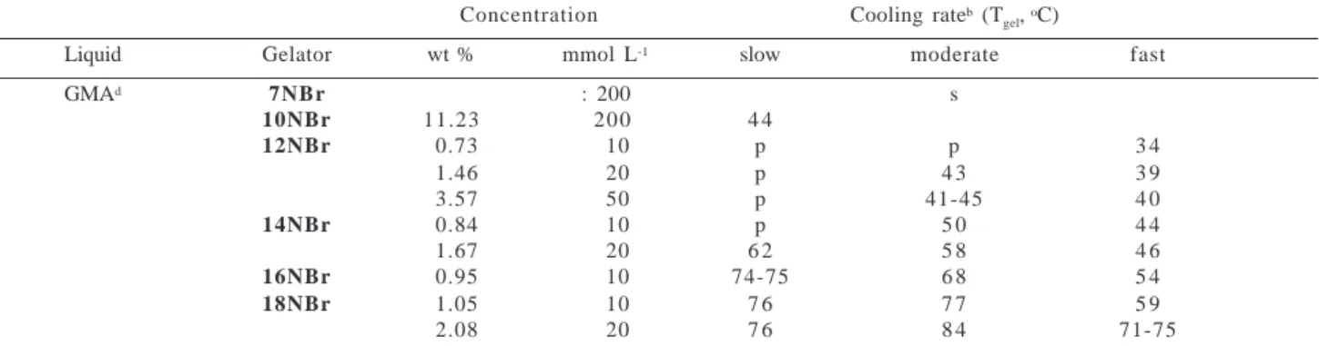 Figure 2.  The influence of cooling rates of  nNBr/styrene sols on the T gel  values of their gels: n = 18 (■), 16 (●), 14 (▲), 12 (◆,   );