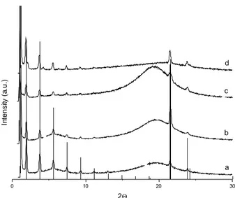 Figure 3. Overlay of the column graph representation of XRD data for crystalline  C36 in its B O  phase 45  and the XRD patterns for gels composed of  C36 at (a) 4 wt% in 1-octanol, (b) 2 wt% in 1-octanol, (c) 4 wt% in hexadecane and (d) 4 wt% in glycidyl 