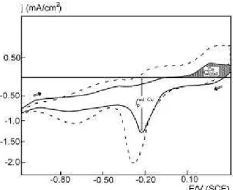 Figure 4 compares the I/E curves in aerated and deaerated solutions. The anodic peak obtained in aerated solution is related with copper oxide formation, and decreases in deaerated solution