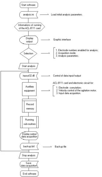 Figure 3 shows the graphic interface where the agitation motor, the electrode commutation and data acquisition are controlled, as well as the signal obtained for standards and samples, in the simultaneous determination of chloride and potassium in carbohyd