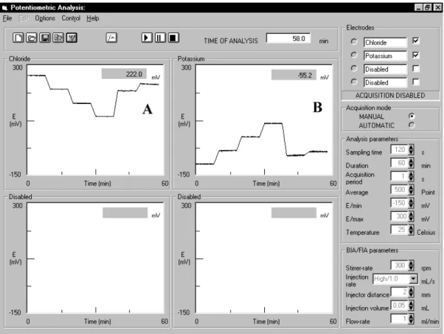 Figure 3. Graphic interface of the software elaborated in VISUAL BASIC for system control, as well as the potentiometric signal obtained to the measurements of standards and samples of chloride (A) and potassium (B) with ion-selective electrodes, respectiv
