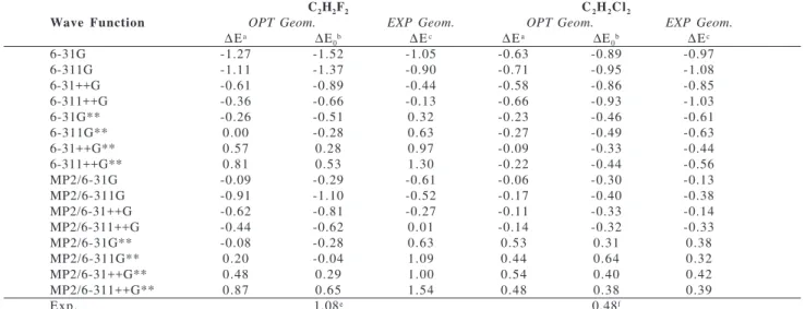 Table 1. Energy difference, in kcal mol -1 , for the cis e trans forms of 1,2-C 2 H 2 X 2  (X = F and Cl), 1 cal = 4.18 J.