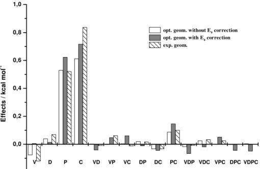 Figure 2 shows that the most important effects are the polarization and correlation ones