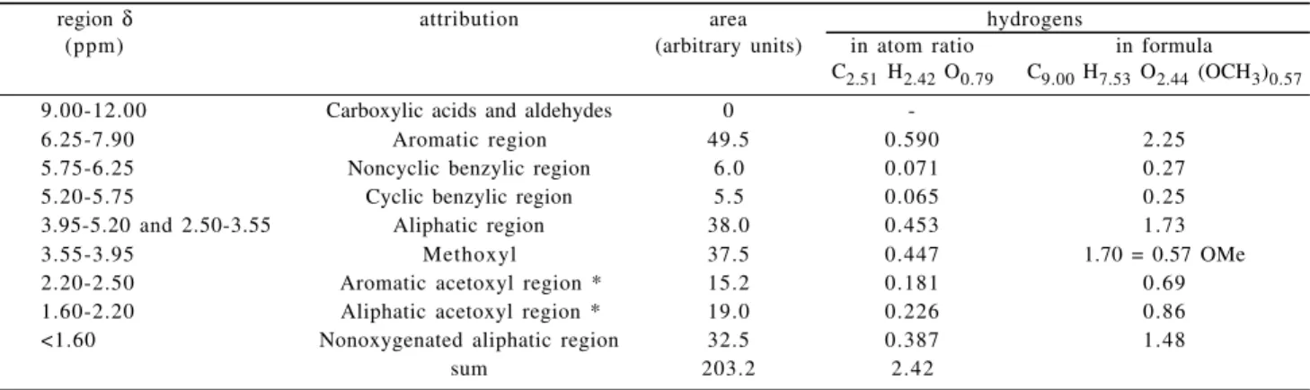 Table 1.  1 H-NMR data of the acetylated piassava lignin (Area and total protons are divided into regions according to Chen and Robert 2 ).
