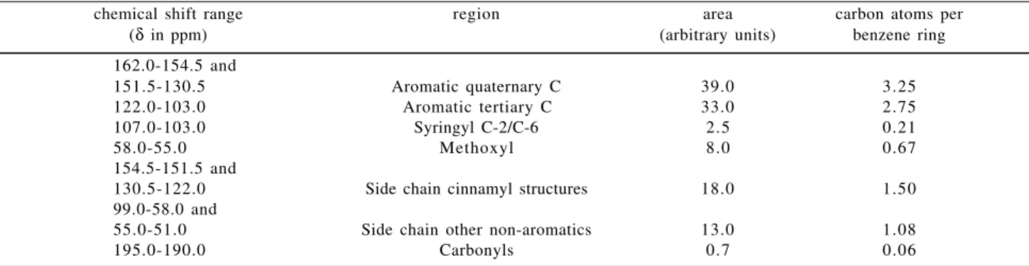 Table 2.  13 C-NMR data of piassava lignin lignin (Area and total carbons are divided into regions according to Chen and Robert 2 ).