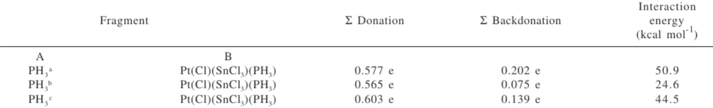 Table 2. Total amount of charge donation, charge backdonation and bond energy obtained by the CDA method, using the MP2 wavefunction.