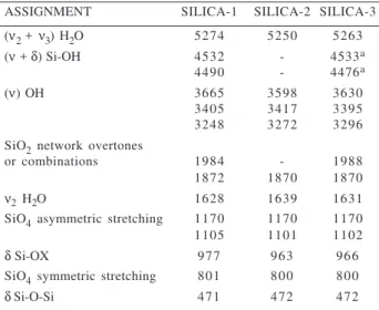 Table 1. Assignments of the observed absorption bands /cm -1