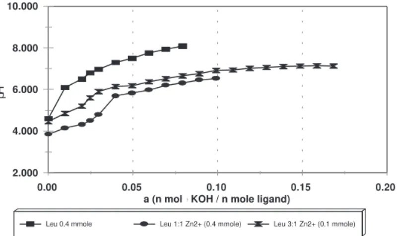 Figure 3. Potentiometric pH profile of a solution of 0.4 mmol of galactomannan from  L